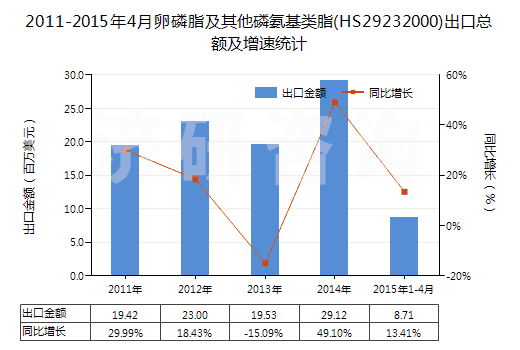 2011-2015年4月卵磷脂及其他磷氨基類脂(HS29232000)出口總額及增速統(tǒng)計(jì)